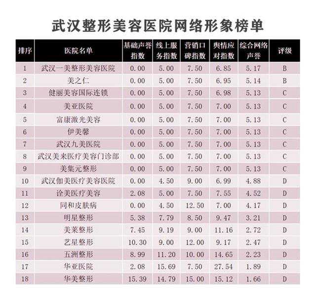 武汉整形美容医院网络形象4月榜发布，华美整形排名垫底