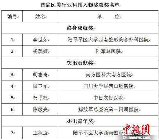 中国整形美容协会评选出首届医美行业科技人物奖