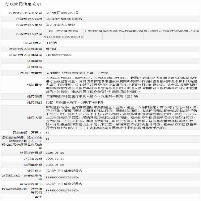 深圳阳光整形美容医院违规开展“医疗美容外科四级项目”被罚69万元 近日又遭消费者投诉“毁容”