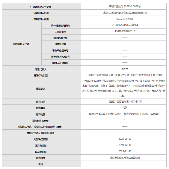 北京八大处整形医疗美容医院年内被罚3次