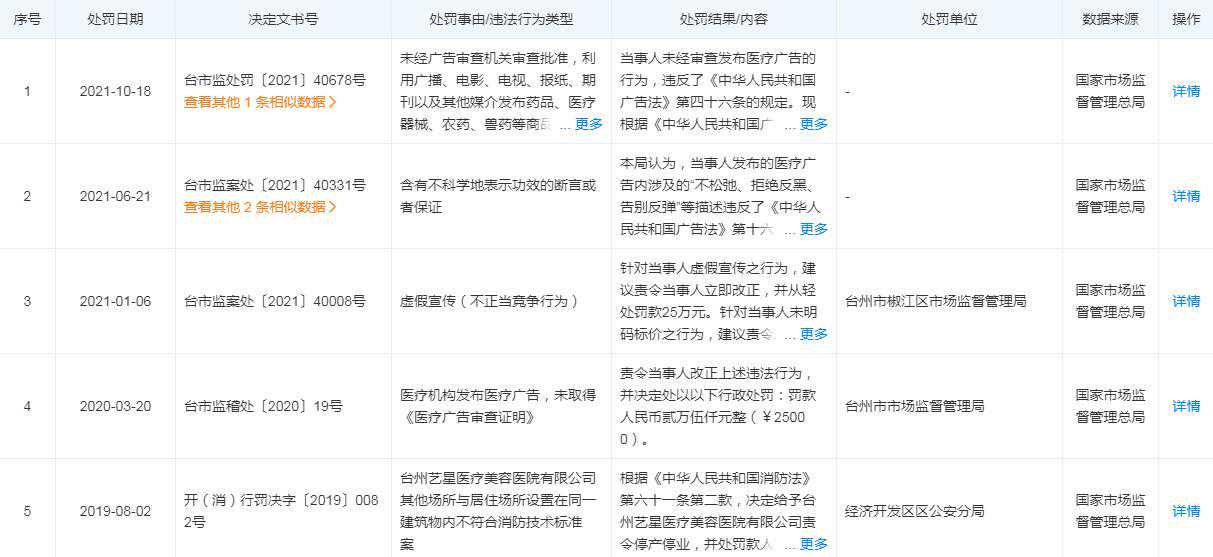 台州艺星医疗美容因虚假宣传整形功效被罚25万元