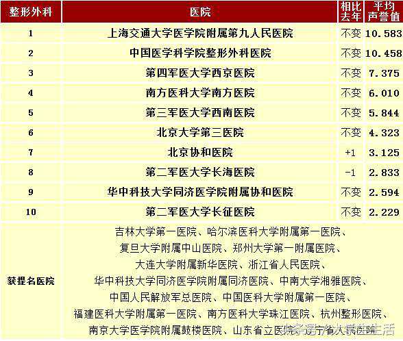 整形外科和医疗美容有差别，前者为临床医学硕士专业！