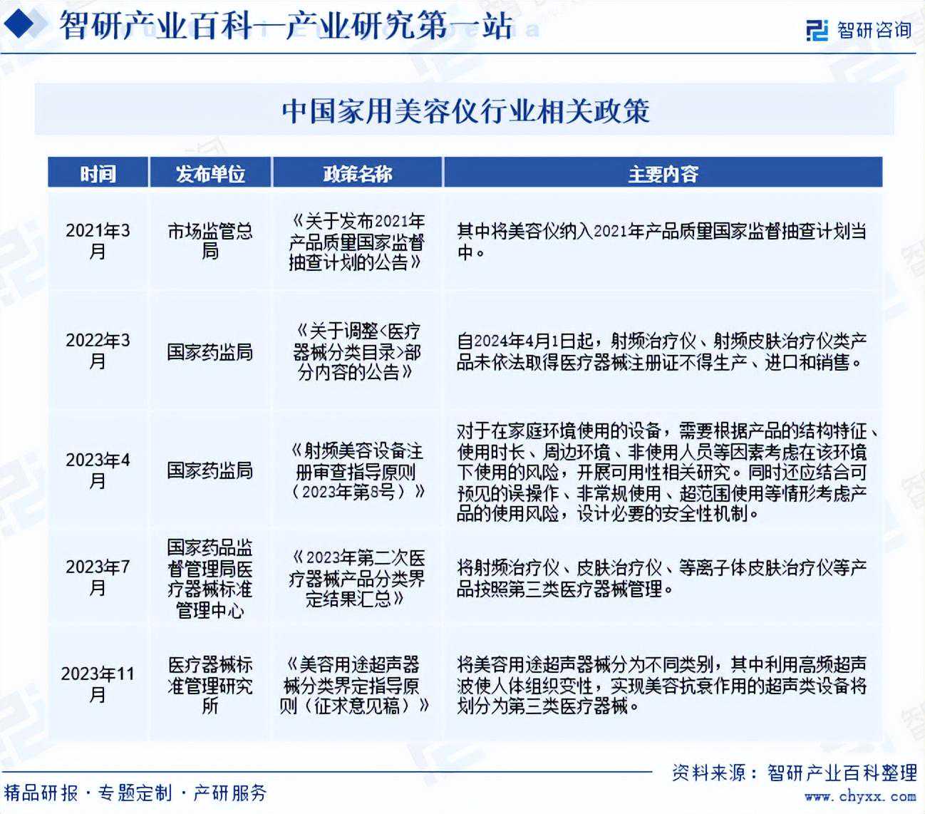 产业链知识图谱|智研产业百科【589】——家用美容仪