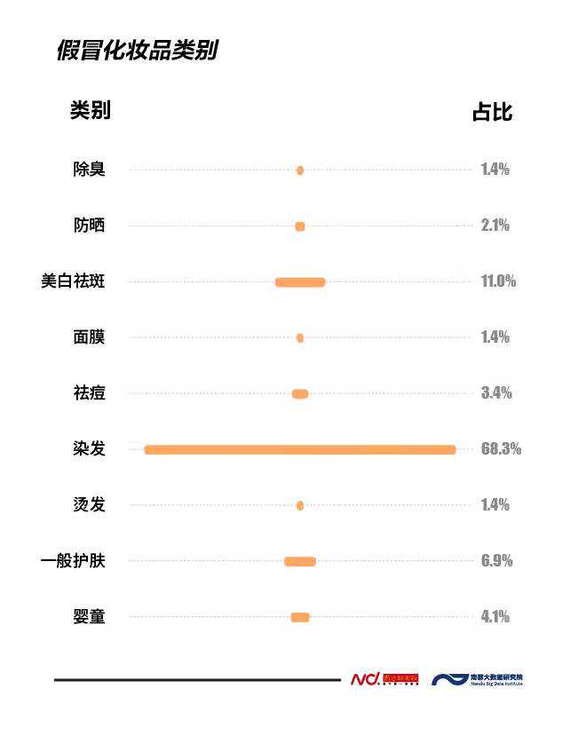 今年官宣146批次假冒化妆品，过半售于美容美发用品店