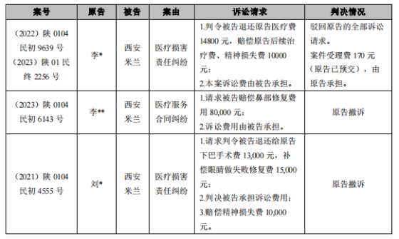 朗姿股份回复关注函：旗下西安米兰柏羽整形医院三年3次因医疗纠纷被告上法庭