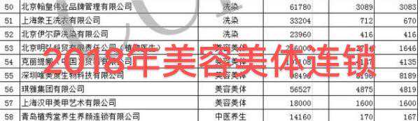 美容美体连锁排名这两年基本没变，我想明年榜单应该会不一样。