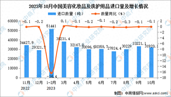 2023年10月中国美容化妆品及洗护用品进口数据统计分析：进口量小幅下降