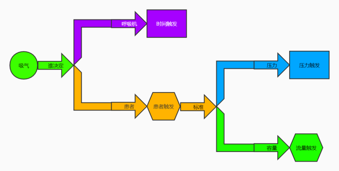 呼吸机保姆级入门教程 3：辅助通气与吸气触发