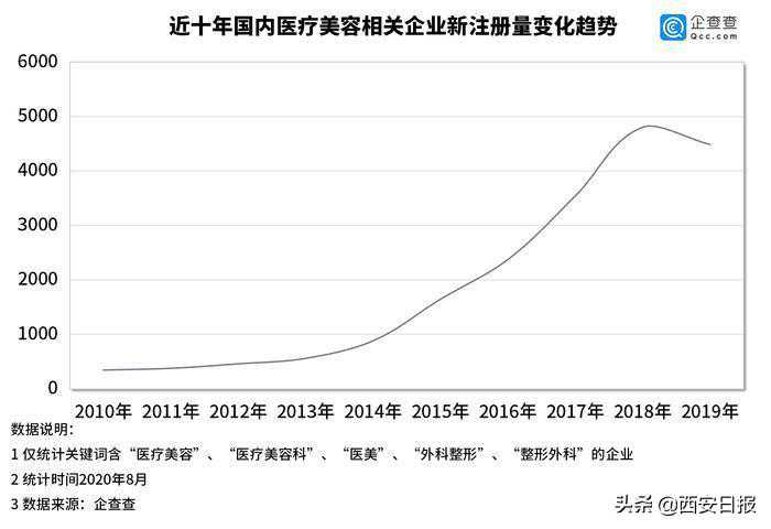 准大学生暑期扎堆割双眼皮，西安医美相关企业数量居全国第四