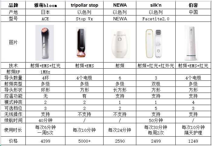 美容仪水有这么深？看完这篇测评文十分钟教会你美容仪的那些套路